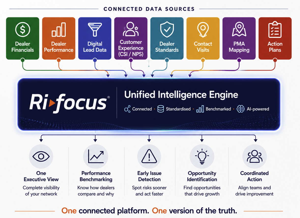 Ri-Focus unified intelligence engine connects dealer financials, performance, lead data, CSI/NPS, standards, visits, PMA mapping and action plans into one executive view